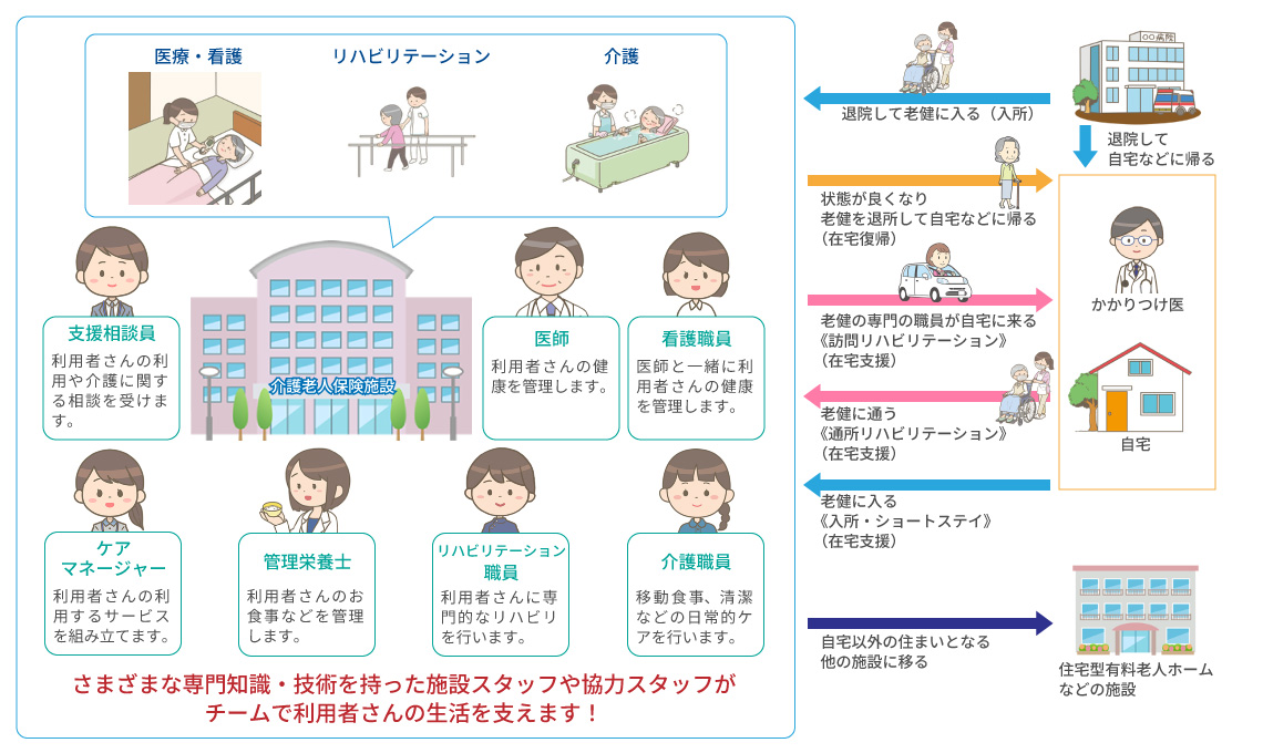 入所の対象となる方